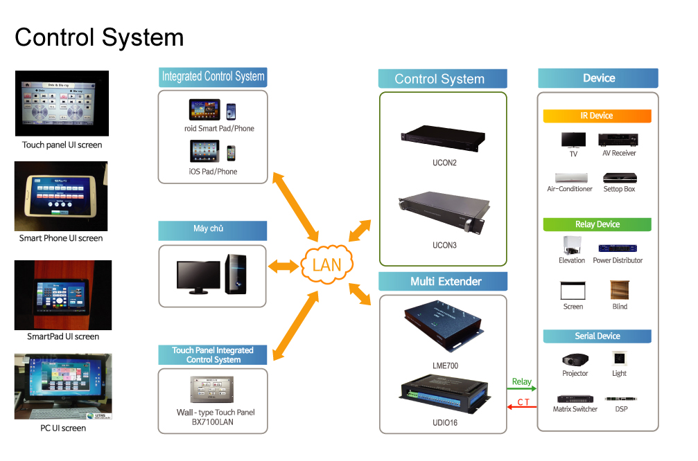 Hệ thống tự động hóa và Quản lý Trung tâm cho các thiết bị AV dựa trên mạng