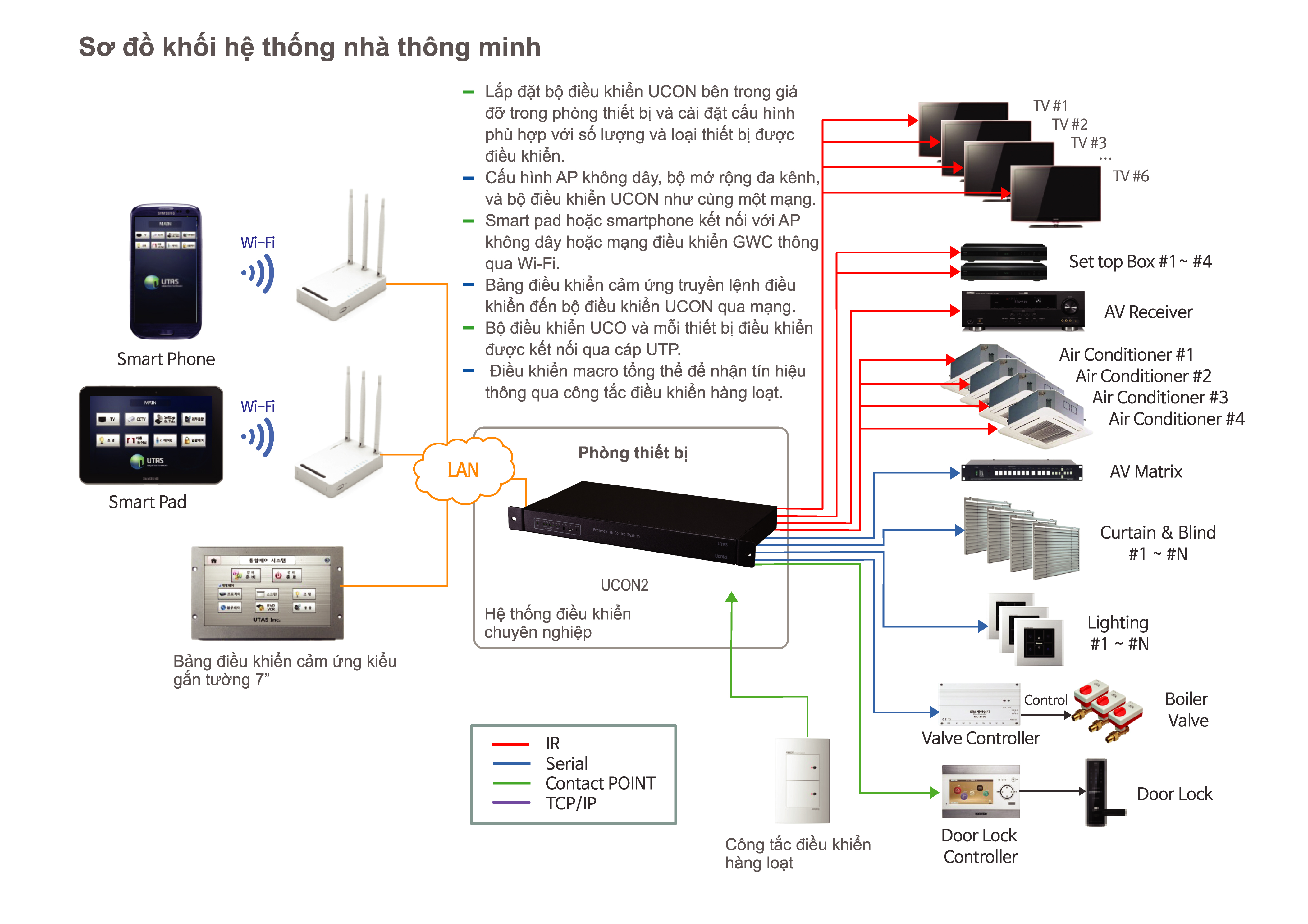 Smart Home System Block Diagram 